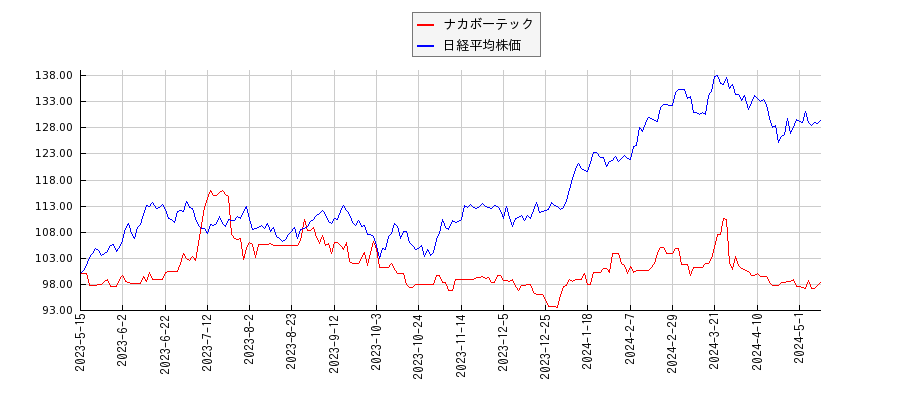 ナカボーテックと日経平均株価のパフォーマンス比較チャート