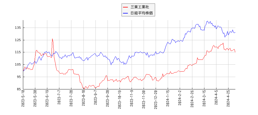 三東工業社と日経平均株価のパフォーマンス比較チャート