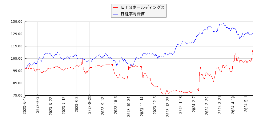 ＥＴＳホールディングスと日経平均株価のパフォーマンス比較チャート