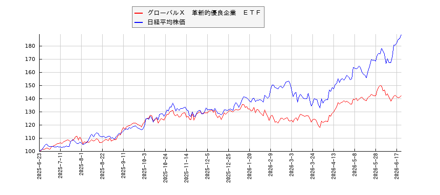 グローバルＸ　革新的優良企業　ＥＴＦと日経平均株価のパフォーマンス比較チャート