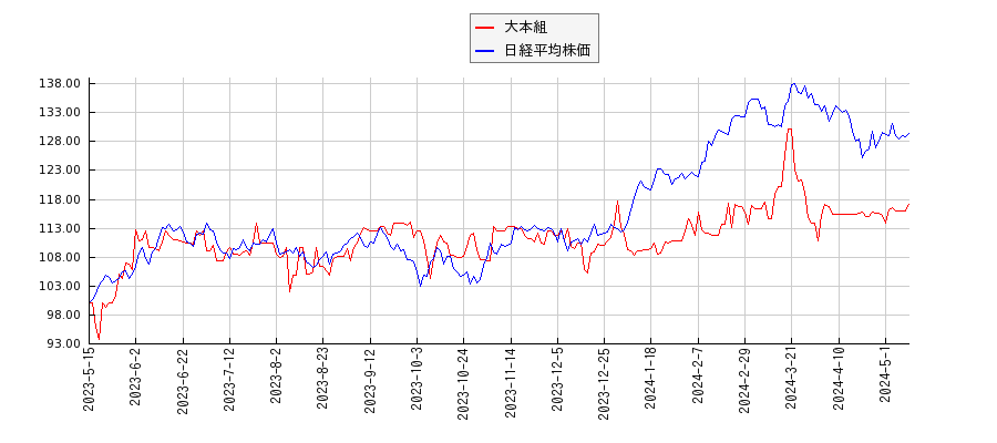 大本組と日経平均株価のパフォーマンス比較チャート