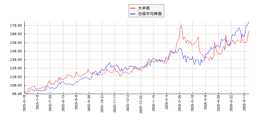 大本組と日経平均株価のパフォーマンス比較チャート