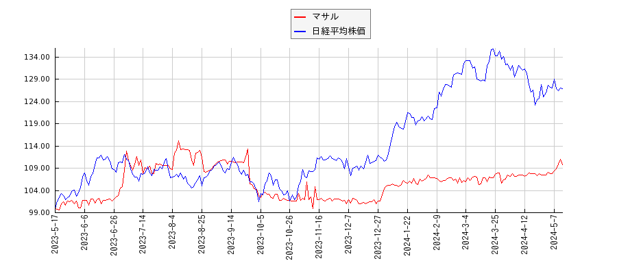 マサルと日経平均株価のパフォーマンス比較チャート