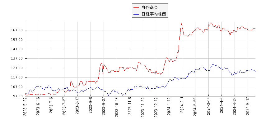 守谷商会と日経平均株価のパフォーマンス比較チャート