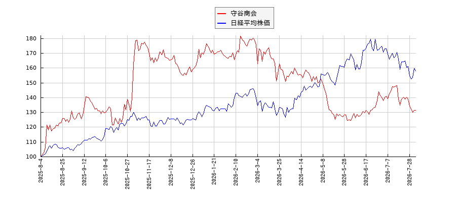 守谷商会と日経平均株価のパフォーマンス比較チャート
