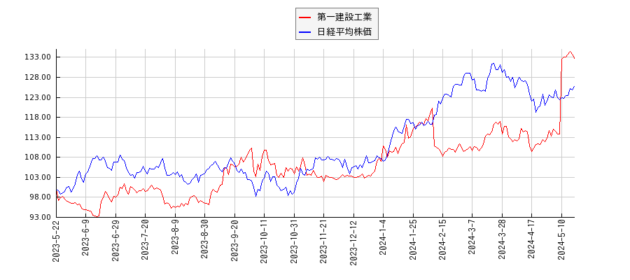 第一建設工業と日経平均株価のパフォーマンス比較チャート