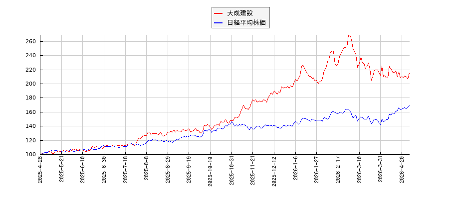 大成建設と日経平均株価のパフォーマンス比較チャート