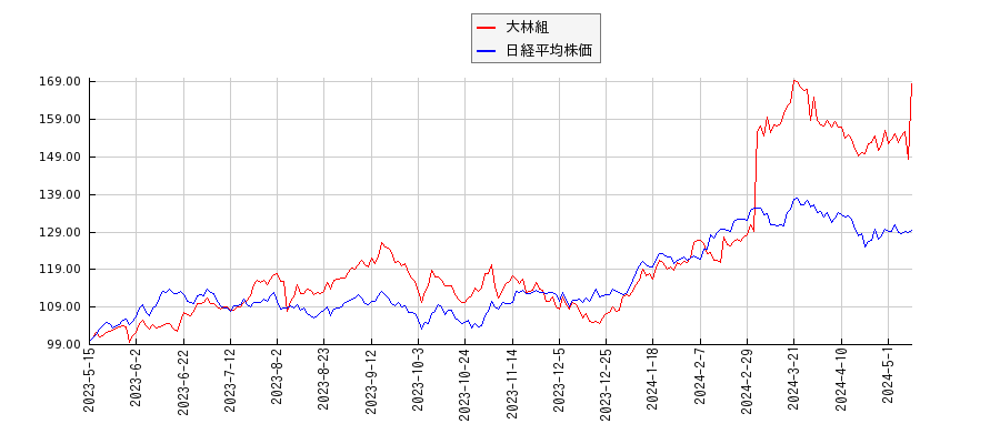 大林組と日経平均株価のパフォーマンス比較チャート