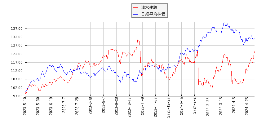 清水建設と日経平均株価のパフォーマンス比較チャート