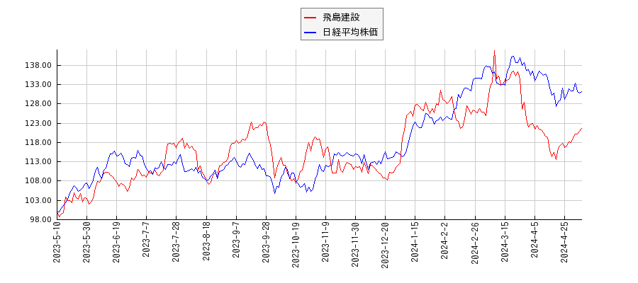 飛島建設と日経平均株価のパフォーマンス比較チャート