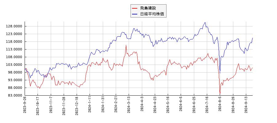 飛島建設と日経平均株価のパフォーマンス比較チャート
