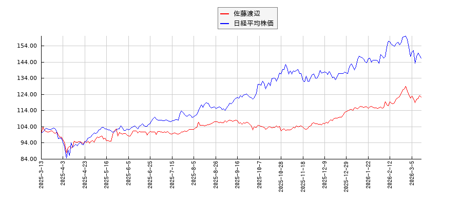 佐藤渡辺と日経平均株価のパフォーマンス比較チャート