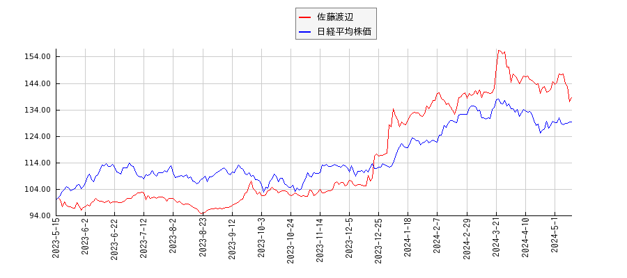 佐藤渡辺と日経平均株価のパフォーマンス比較チャート