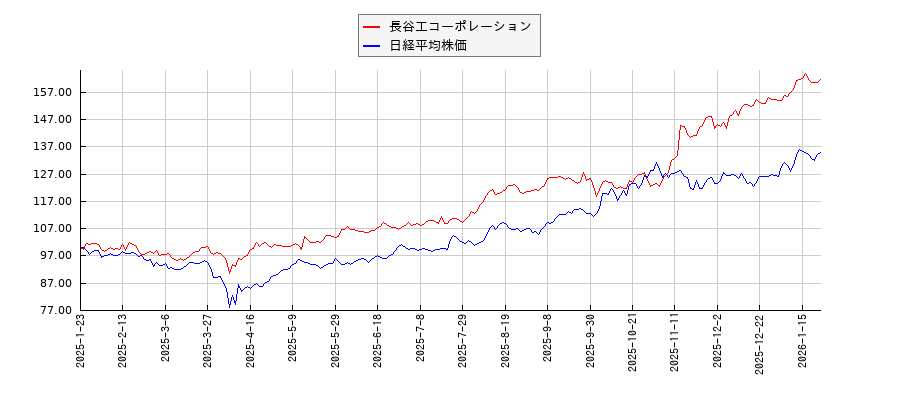 長谷工コーポレーションと日経平均株価のパフォーマンス比較チャート
