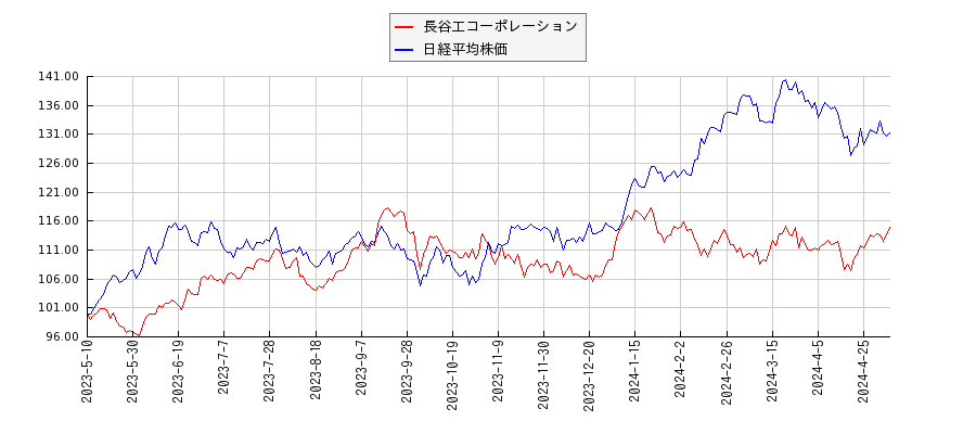 長谷工コーポレーションと日経平均株価のパフォーマンス比較チャート