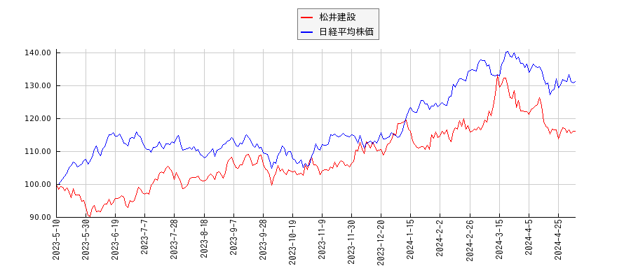 松井建設と日経平均株価のパフォーマンス比較チャート