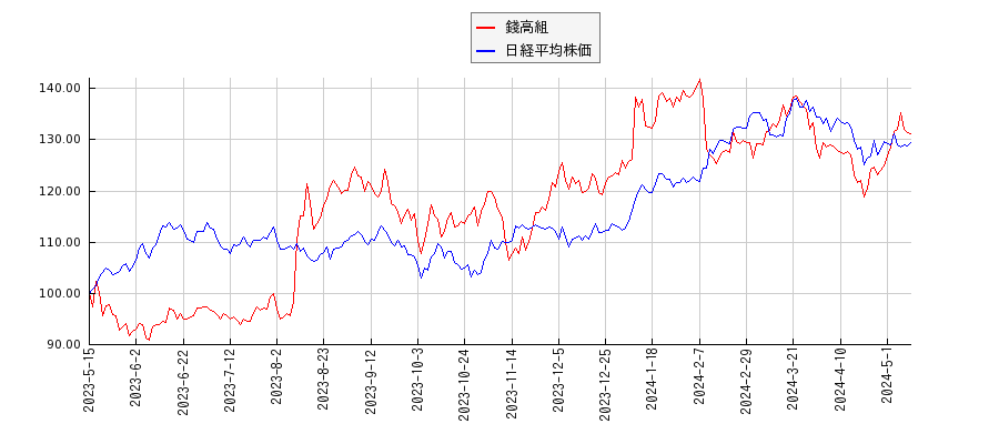 錢高組と日経平均株価のパフォーマンス比較チャート