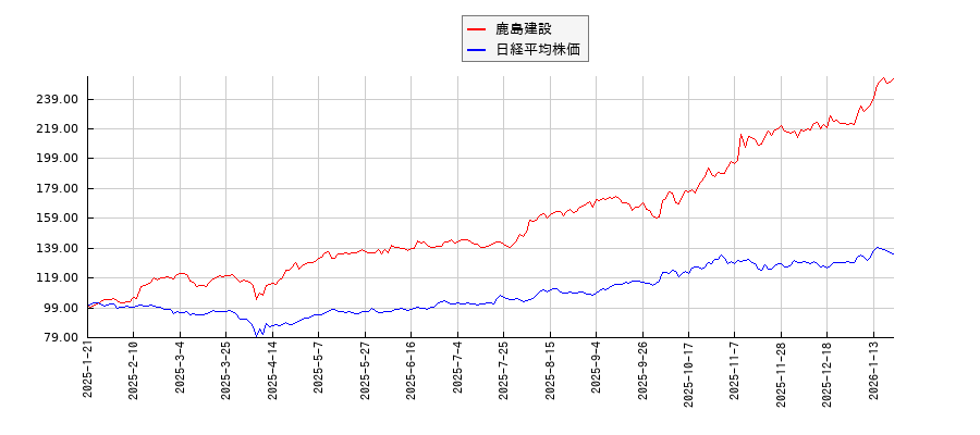 鹿島建設と日経平均株価のパフォーマンス比較チャート