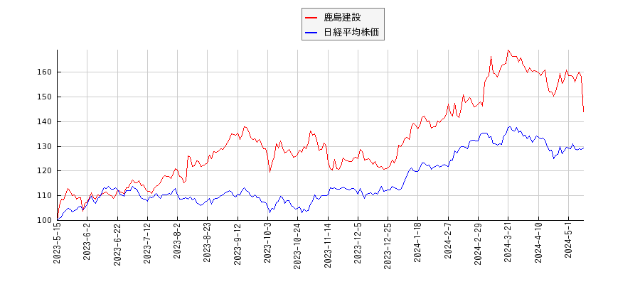 鹿島建設と日経平均株価のパフォーマンス比較チャート