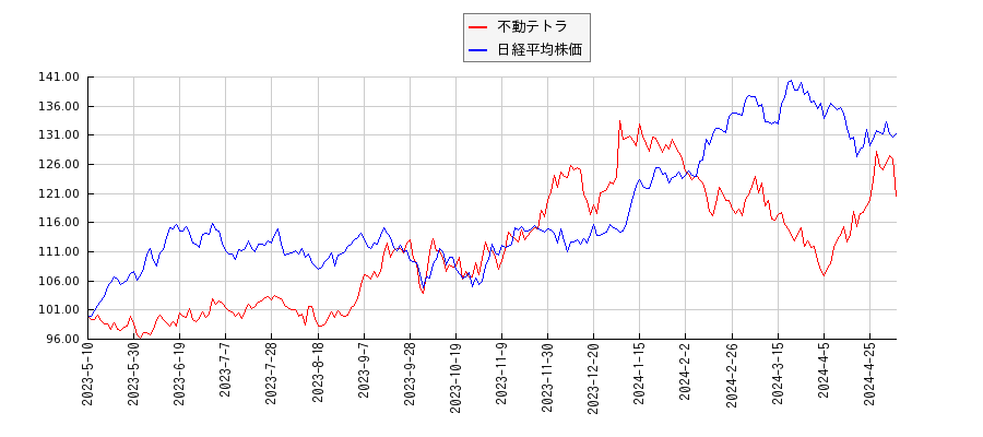 不動テトラと日経平均株価のパフォーマンス比較チャート