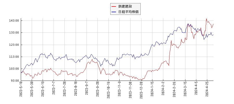 鉄建建設と日経平均株価のパフォーマンス比較チャート