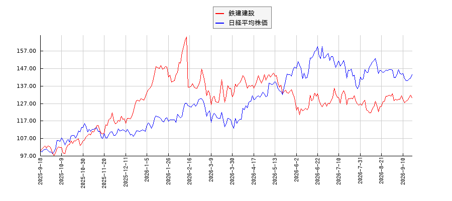 鉄建建設と日経平均株価のパフォーマンス比較チャート