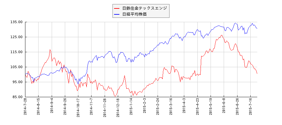 日鉄住金テックスエンジと日経平均株価のパフォーマンス比較チャート
