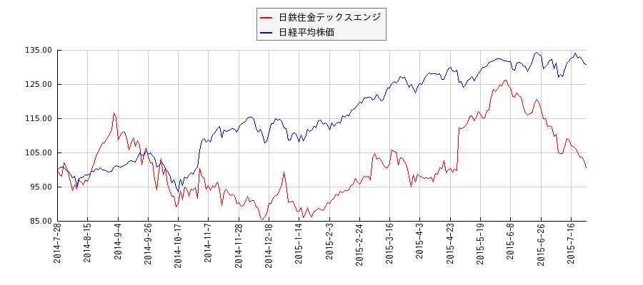 日鉄住金テックスエンジと日経平均株価のパフォーマンス比較チャート