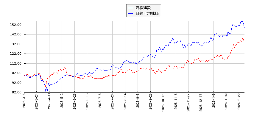 西松建設と日経平均株価のパフォーマンス比較チャート