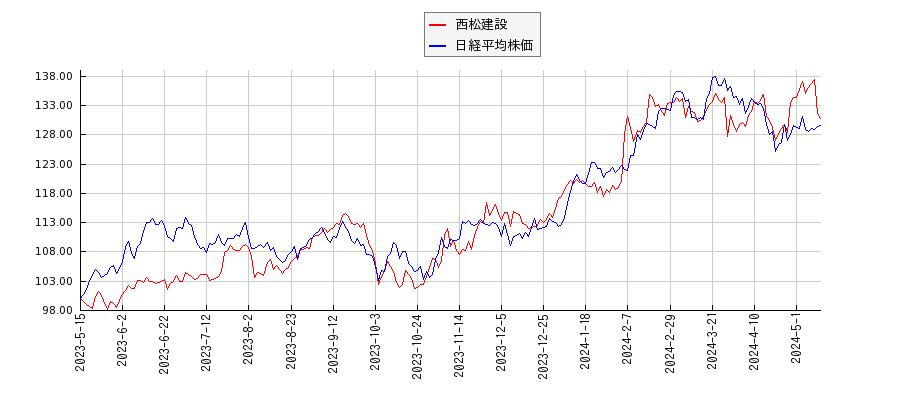 西松建設と日経平均株価のパフォーマンス比較チャート