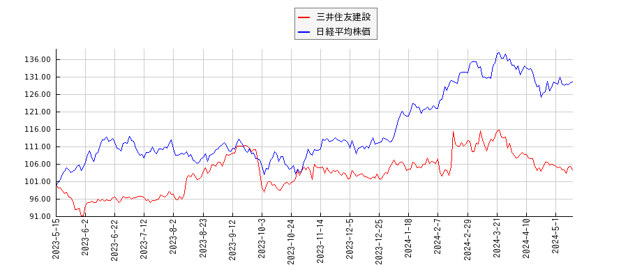 三井住友建設と日経平均株価のパフォーマンス比較チャート