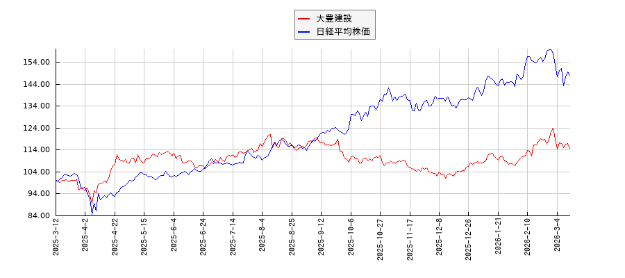大豊建設と日経平均株価のパフォーマンス比較チャート