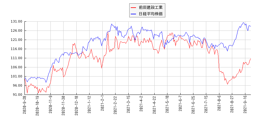 前田建設工業と日経平均株価のパフォーマンス比較チャート