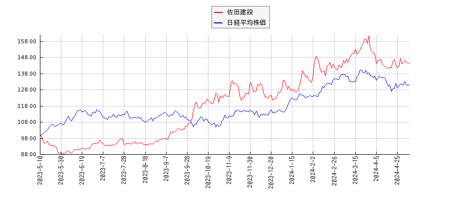 佐田建設と日経平均株価のパフォーマンス比較チャート