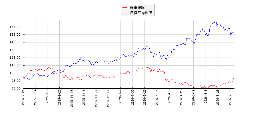 佐田建設と日経平均株価のパフォーマンス比較チャート