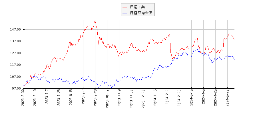 田辺工業と日経平均株価のパフォーマンス比較チャート