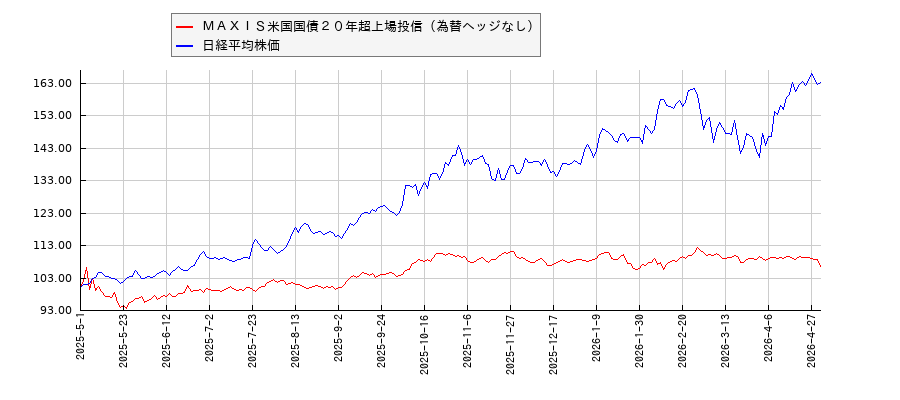 ＭＡＸＩＳ米国国債２０年超上場投信（為替ヘッジなし）と日経平均株価のパフォーマンス比較チャート
