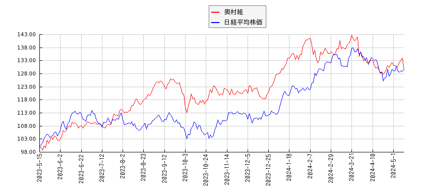 奥村組と日経平均株価のパフォーマンス比較チャート