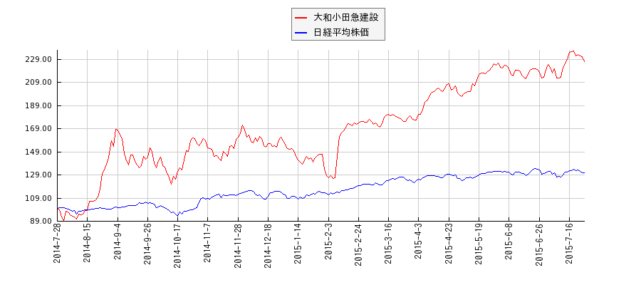 大和小田急建設と日経平均株価のパフォーマンス比較チャート
