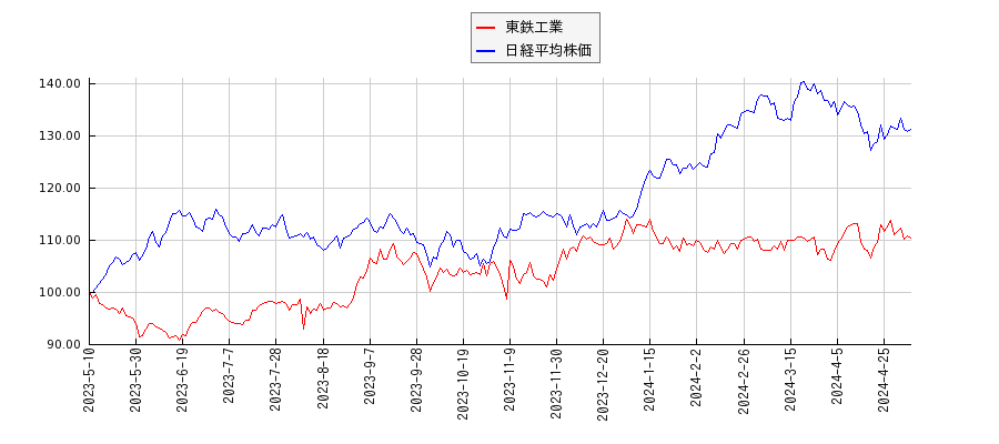 東鉄工業と日経平均株価のパフォーマンス比較チャート
