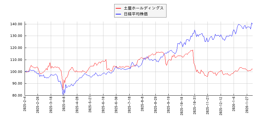 土屋ホールディングスと日経平均株価のパフォーマンス比較チャート