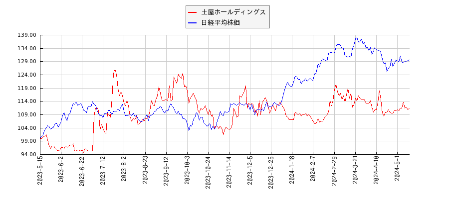土屋ホールディングスと日経平均株価のパフォーマンス比較チャート