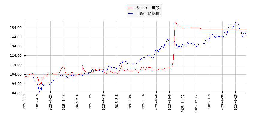 サンユー建設と日経平均株価のパフォーマンス比較チャート