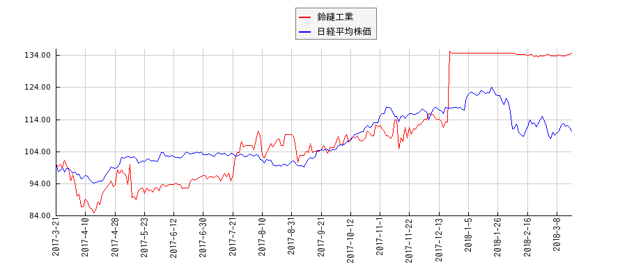 鈴縫工業と日経平均株価のパフォーマンス比較チャート