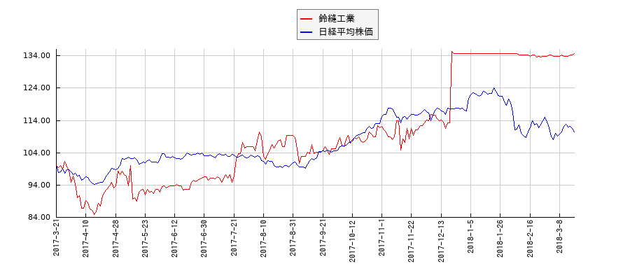 鈴縫工業と日経平均株価のパフォーマンス比較チャート