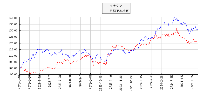 イチケンと日経平均株価のパフォーマンス比較チャート