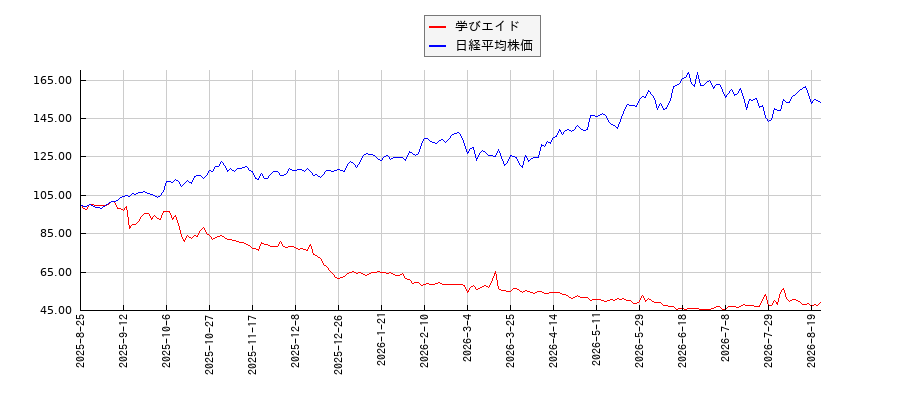 学びエイドと日経平均株価のパフォーマンス比較チャート