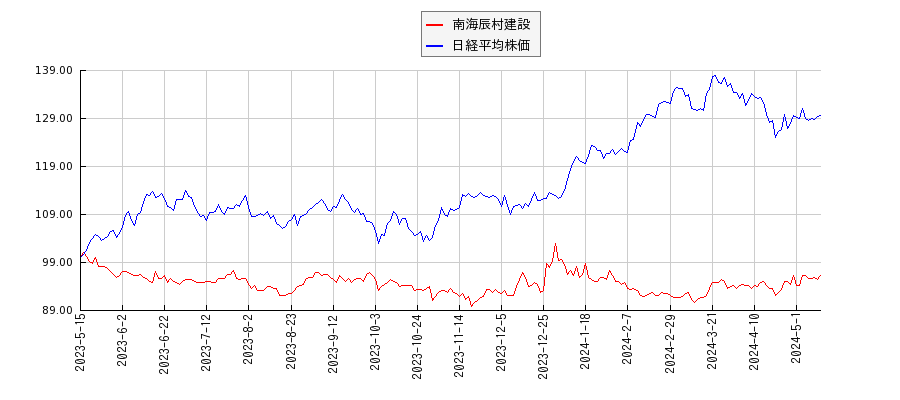 南海辰村建設と日経平均株価のパフォーマンス比較チャート