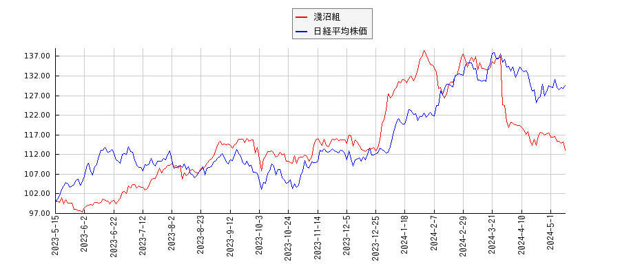 淺沼組と日経平均株価のパフォーマンス比較チャート