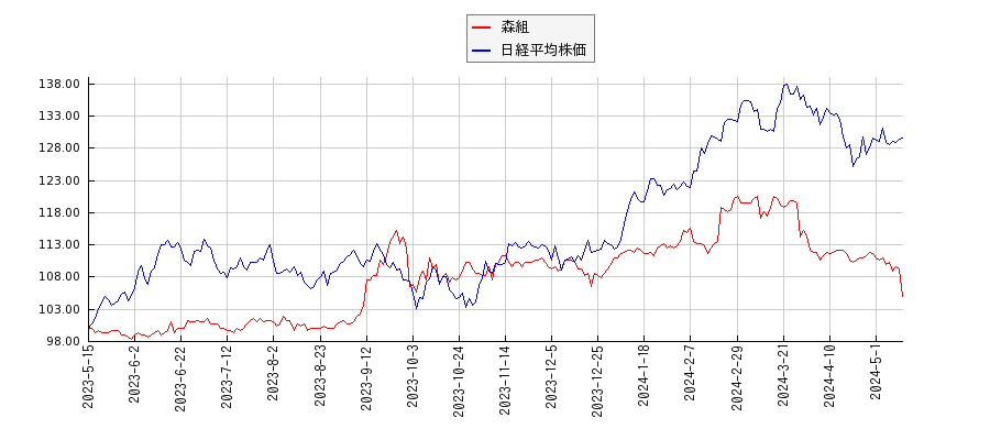 森組と日経平均株価のパフォーマンス比較チャート